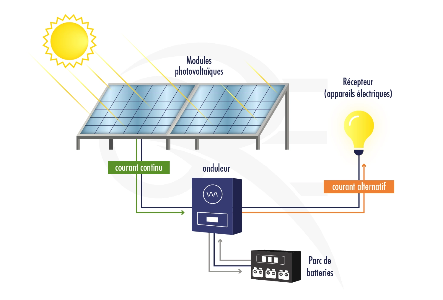 https://www.itoua.ch/wp-content/uploads/2024/03/systemes-photovoltaiques-autonomes.webp